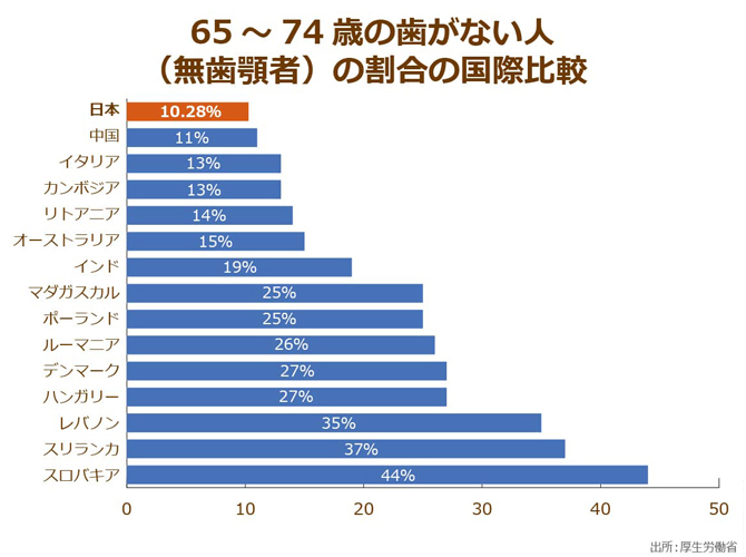 65歳〜74歳で歯がない人口