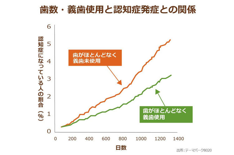 認知症発生数