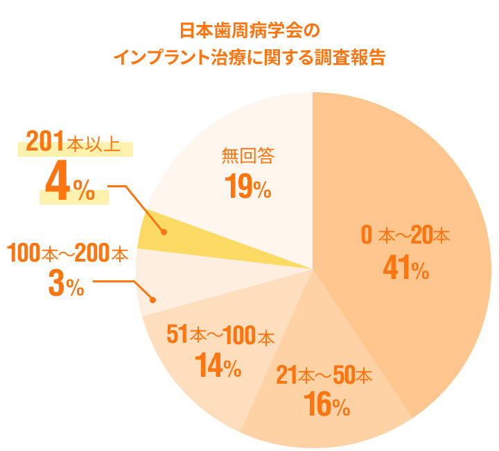 日本歯周病学会のインプラント治療に関する調査報告