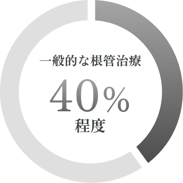 一般的な歯科治療40%程度