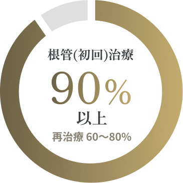 根管(初回)治療90%以上
